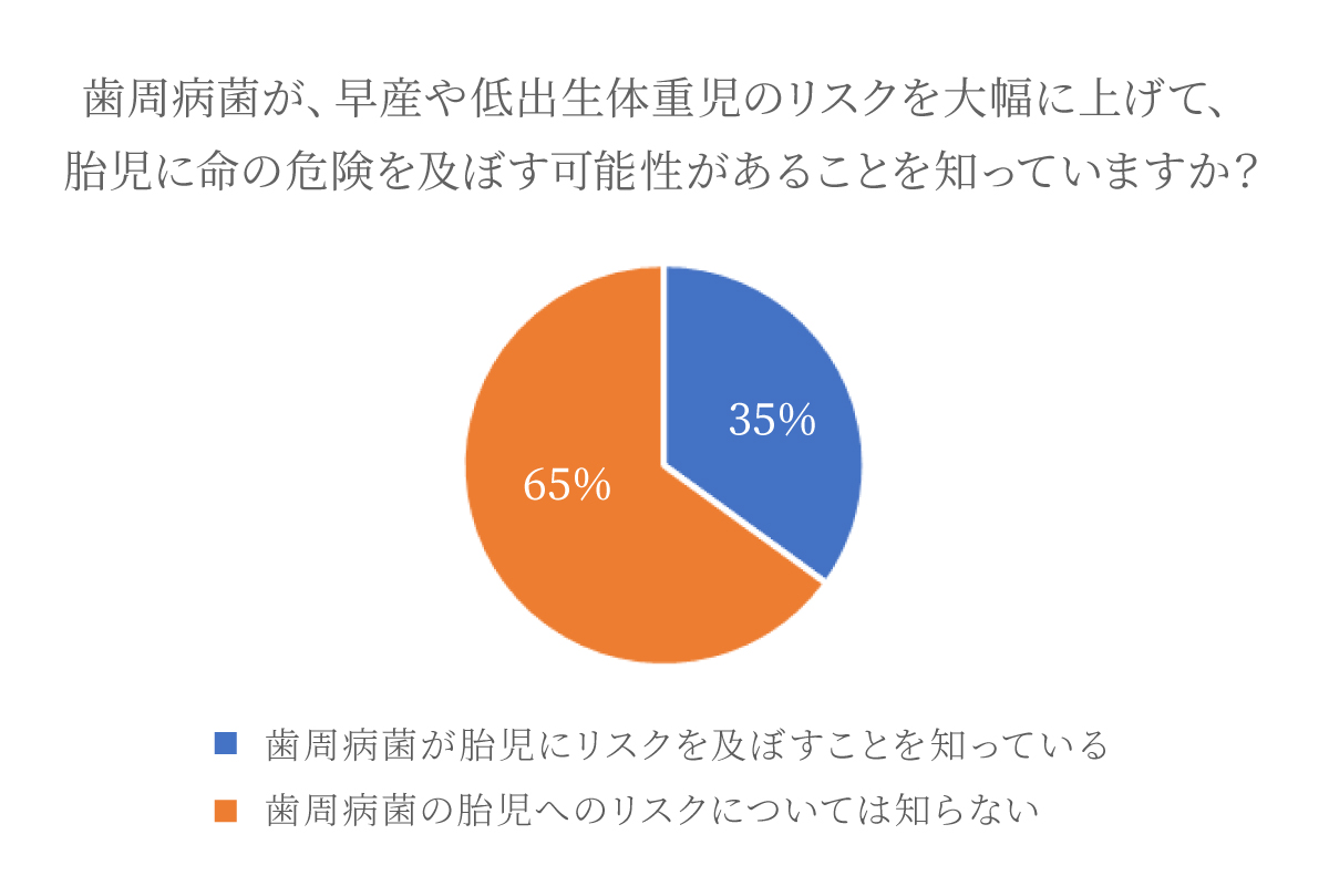 歯周病菌は妊娠中の母子にとって危険！知っている女性は35％