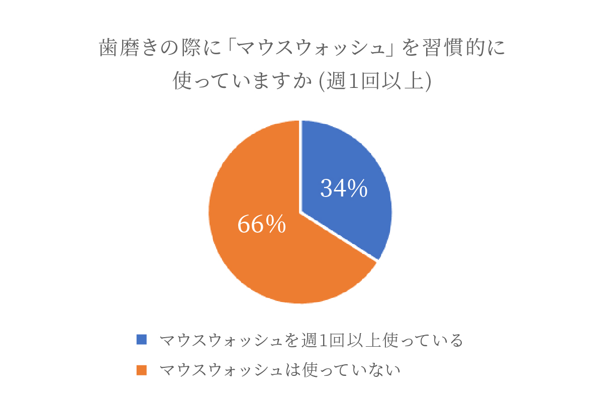 口腔ケアでマウスウォシュを使う人の割合は34％！