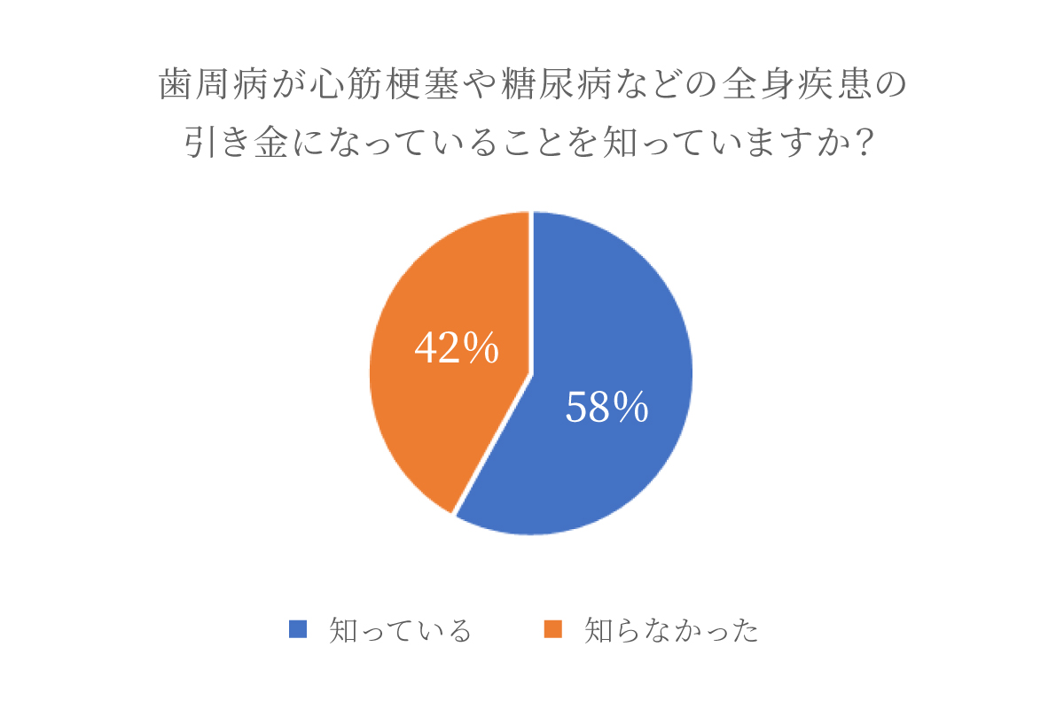 歯周病菌が全身疾患のリスクになる！知っているのは58％！