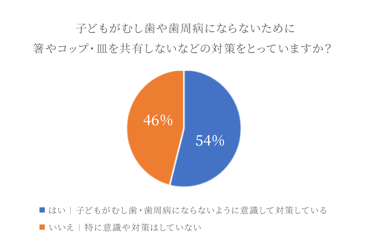 子どものむし歯・歯周病予防のために食具を共有しない家庭は54％！