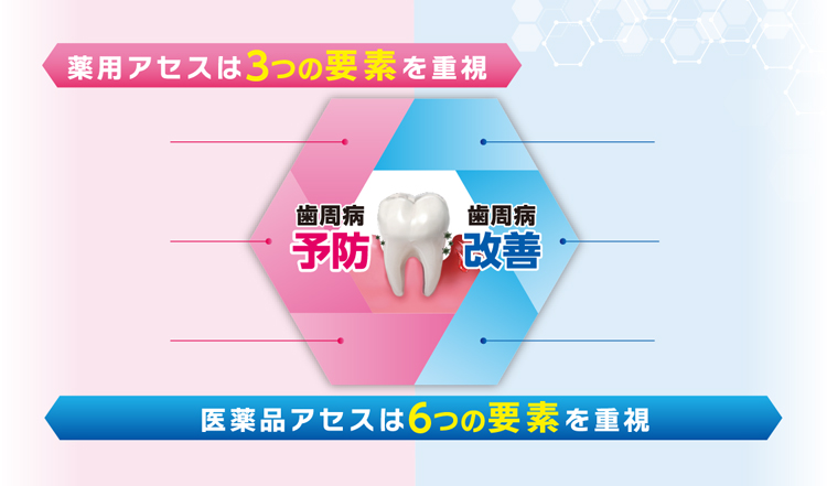 薬用アセスは3つの要素を重視 医薬品アセスは6つの要素を重視